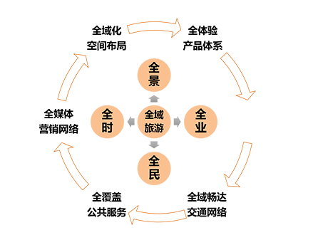 【科普小知识】你知道什么是全域旅游吗?