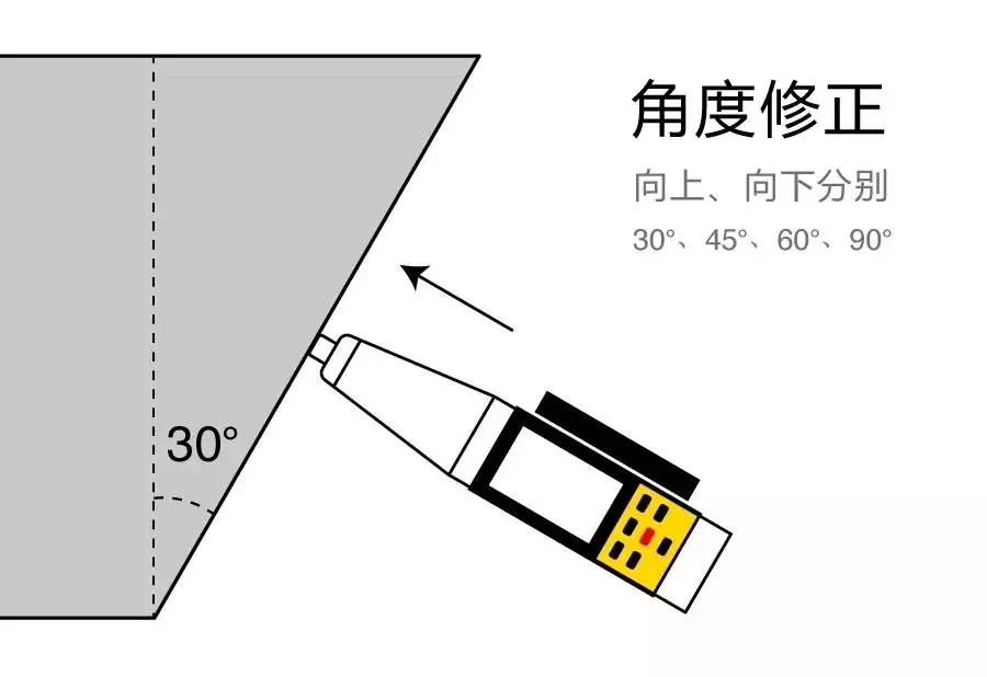 现代技术的数显回弹仪,将该计算方法嵌入数显回弹仪主机内,可自动计算