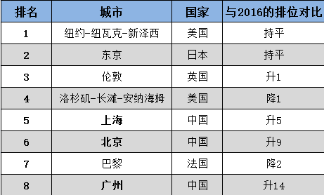 世界城市前五十gdp排行_2017中国GDP排名 世界各国GDP排名 排行榜123网(3)