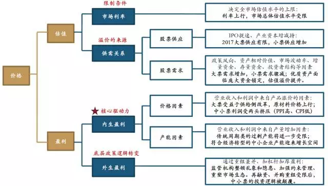 股票赚钱逻辑的框架图