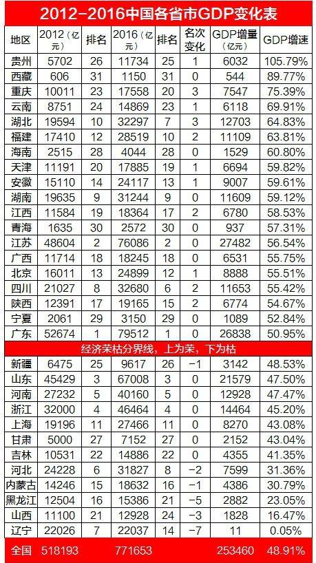 重庆gdp和广西gdp对比_十年GDP对比 广西与贵州 高速发展的贵州能够成功赶超广西吗