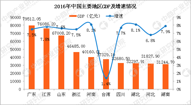 两岸Gdp(2)