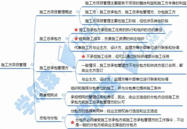 【思维导图学二建】施工方项目管理