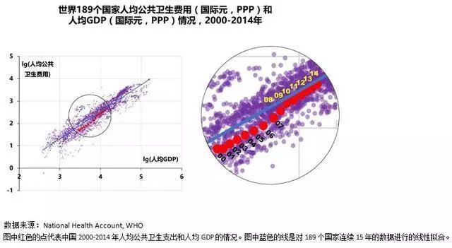 中国医疗投入gdp_中国科技投入大幅增加研发人员总量连续8年居世界首位(2)