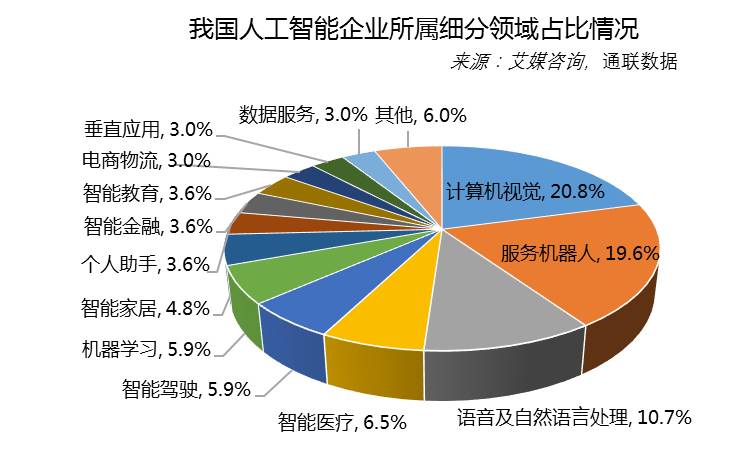 数说ai:中国人工智能行业发展及融资情况浅析