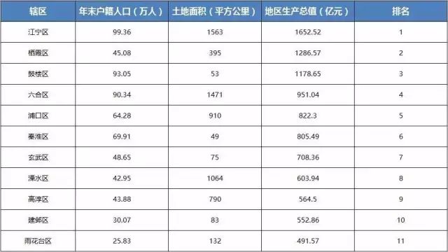 江苏南京各区的gdp排名_2018年南京市各区GDP排行总榜(3)