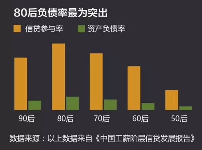 压力山大—中美80后负债压力对比,结局是?