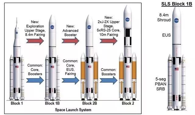 sls火箭基于成熟的航天飞机技术,送人送货有不同的配置