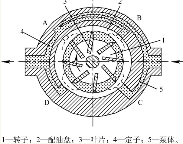 东京计器叶片泵的工作原理与结构样式