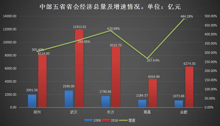 省会城市经济总量_中国省会城市地图(3)