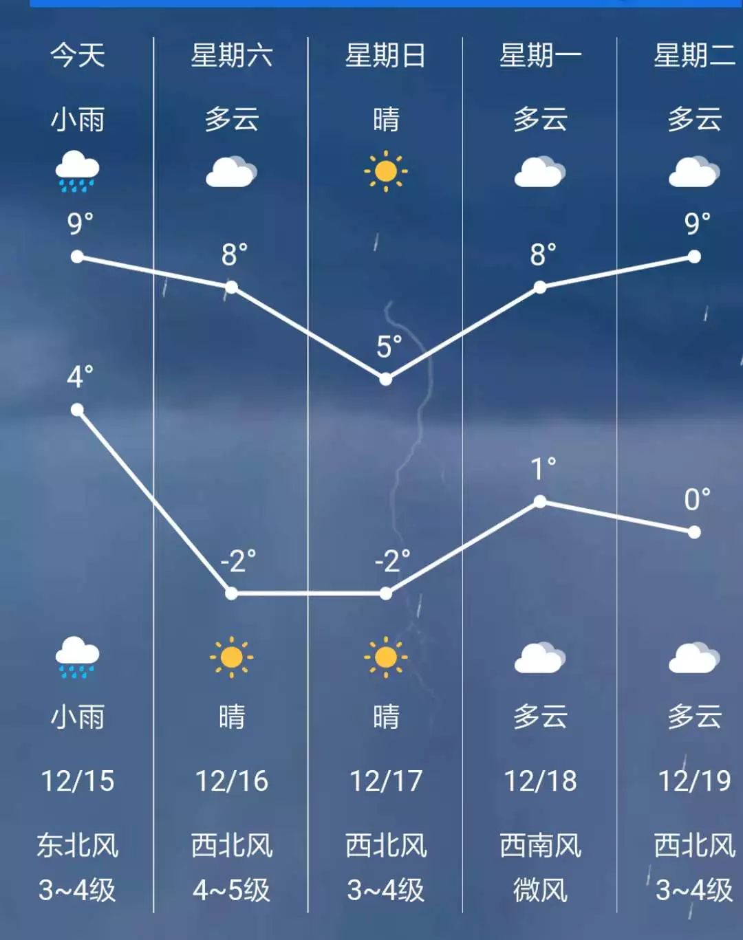 小资君看了一下天气预报