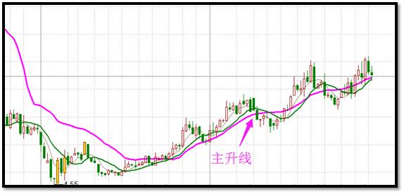 主升个股丨三一重工600031