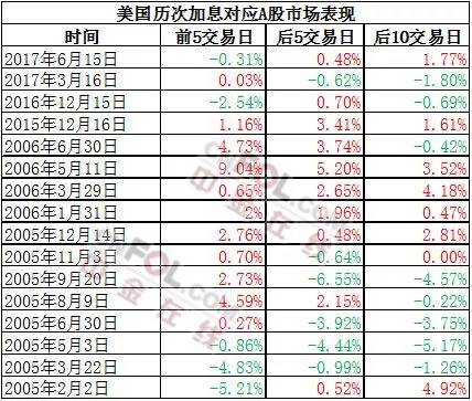 美联储今年已加息三次预计2018全球将迎来最大加息浪潮