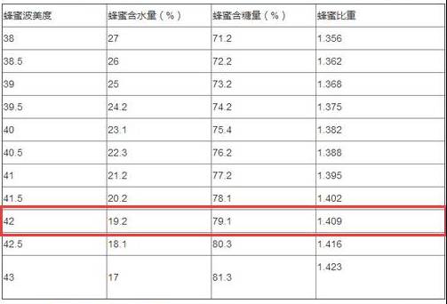 蜂蜜波美度对照表04 贴心设计,安全便捷瓶身材质轻盈,抗磨防漏,从