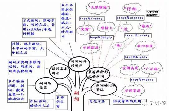 收藏这50张思维导图中高考英语语法题一分不差