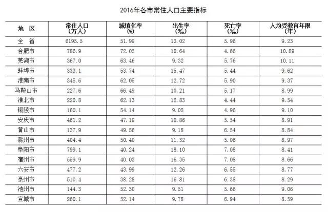 人口文盲率_最新 杭州全市11936010人,男性比女性多49.5万人 区划调整后,萧山区人