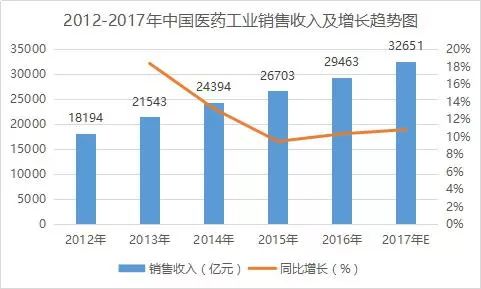 数据洞察力|中国医药行业市场规模及发展趋势分析