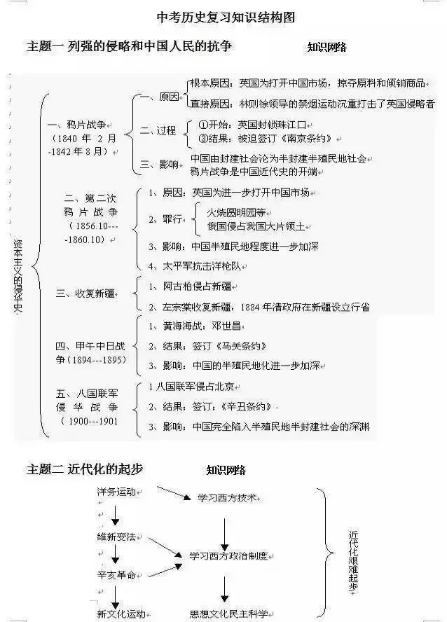 学院| 初中历史知识,都在这里了!