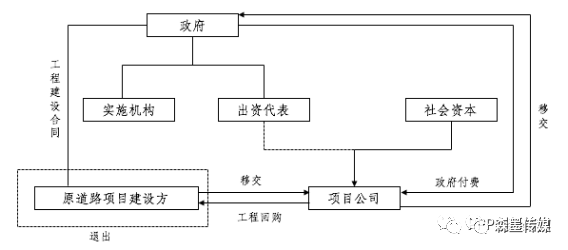 【案例分析】四川省眉山市市政基础设施存量PPP项目(图4)