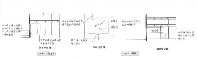 2 储油间的油箱应密闭且应设置通向室外的通气管,通气管应设置带阻火