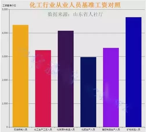 化工人月薪3000~500kaiyun0！行业内这些岗位薪水最高(图2)