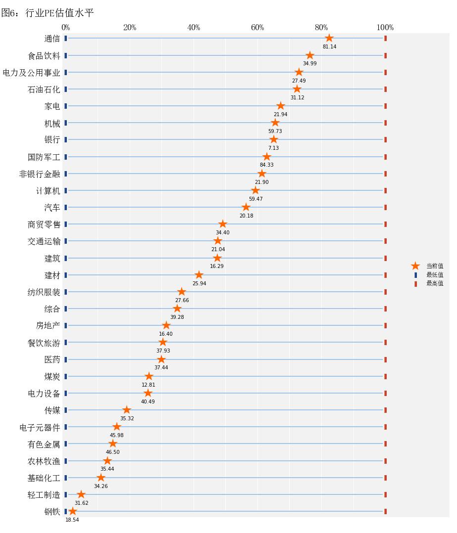 估值与基金重仓股配置监控半月报