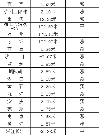 1,长江水位公告水位及相关新闻报告周五,由于长江九江以上落水较快,江