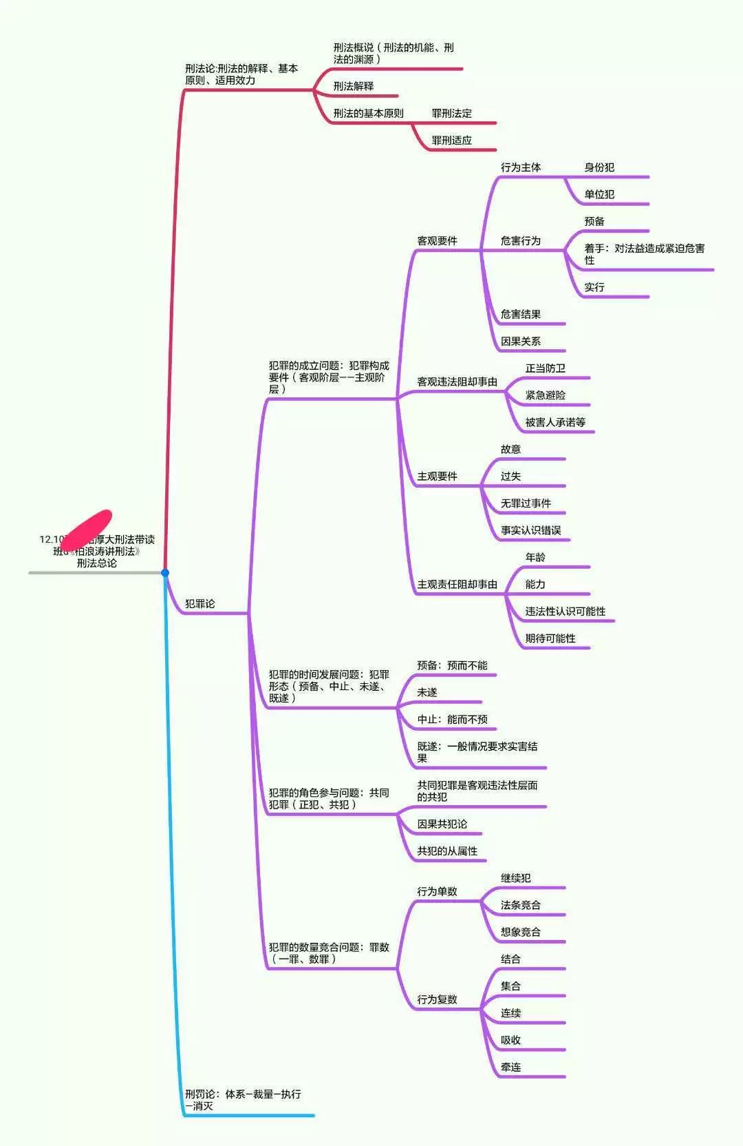 柏浪涛讲刑法内部学习笔记流出收藏偷学