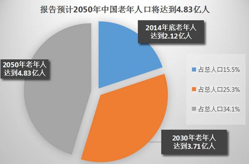 60岁以上老人超23亿预计2050年48亿我国老龄化严重