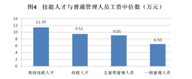 上海技能人才工资水平如何?逾半数年薪超过9.5万元!