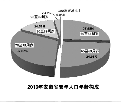 合肥 老年人口_合肥历年人口变化图