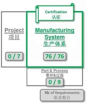 汽车各大主机厂供应商审核要求一览