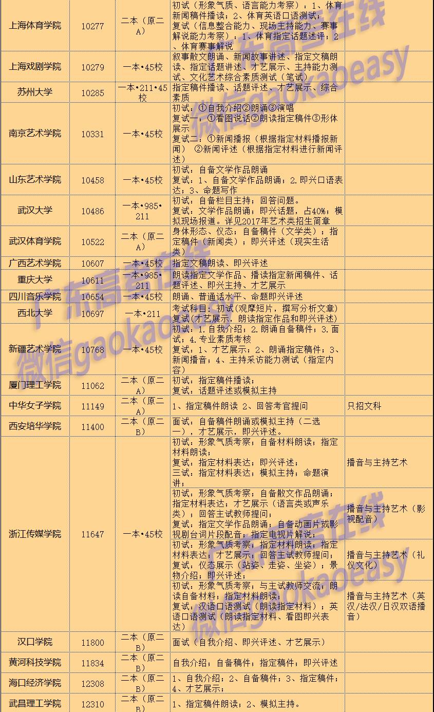 播音主持专业院校排名