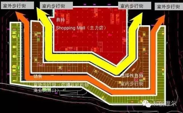 【设计】商业建筑分析+总结全了！(图3)