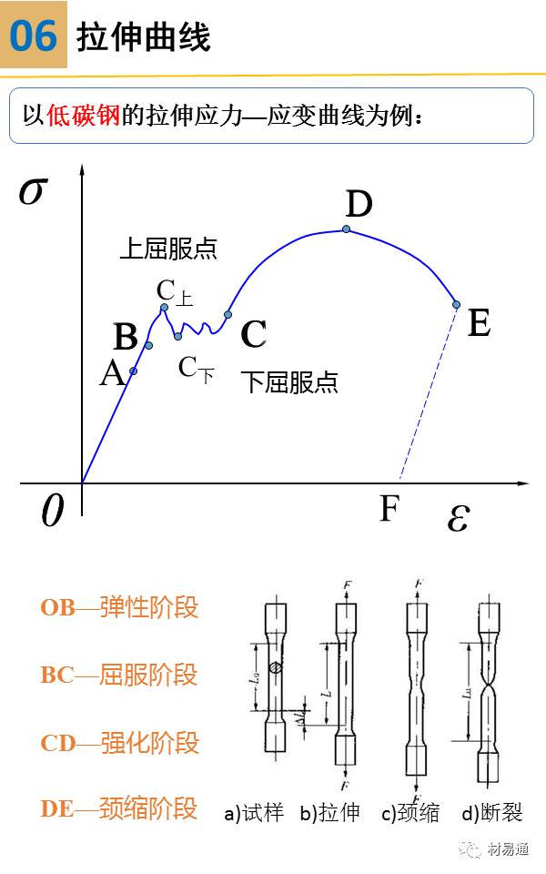 一组图看懂材料拉伸试验