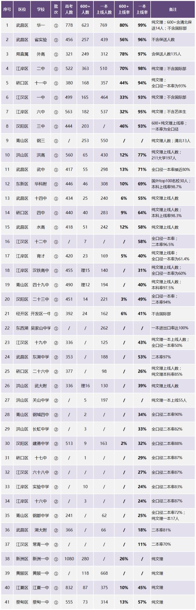 因16年高考数据更为完整,所以小编为大家整理了 41所高中的一本上线率