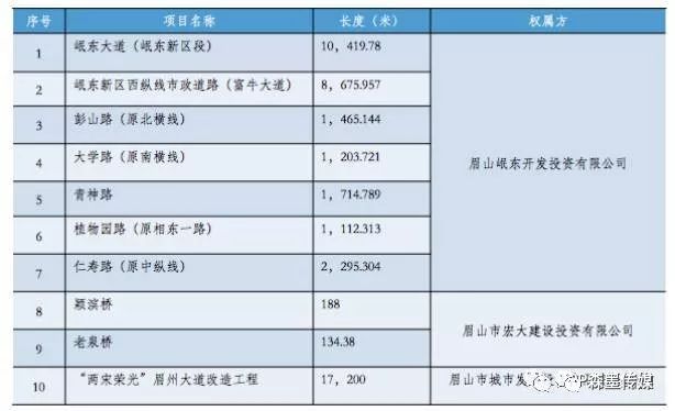 【案例分析】四川省眉山市市政基础设施存量PPP项目(图1)