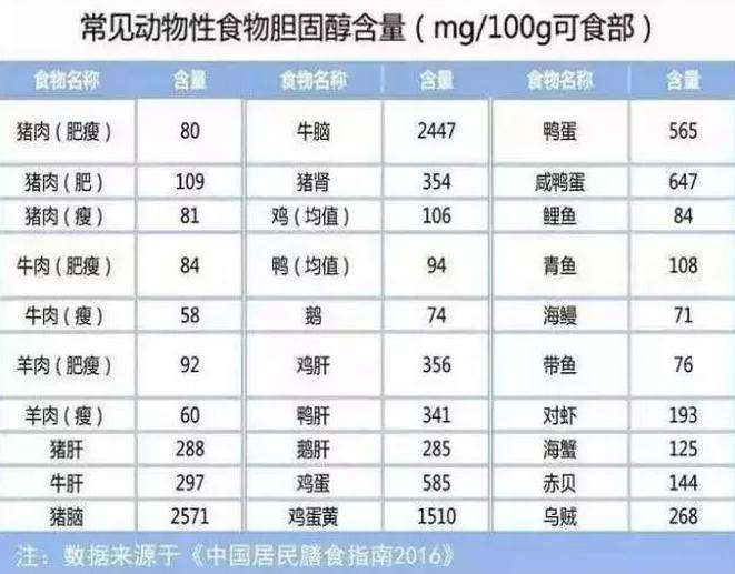 那么胆固醇高的人鸡蛋黄到底能不能吃?