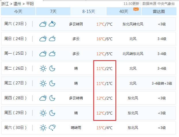 说了这么多, 让我们来看看具体的天气预报 来源:平阳天气 (预报仅供
