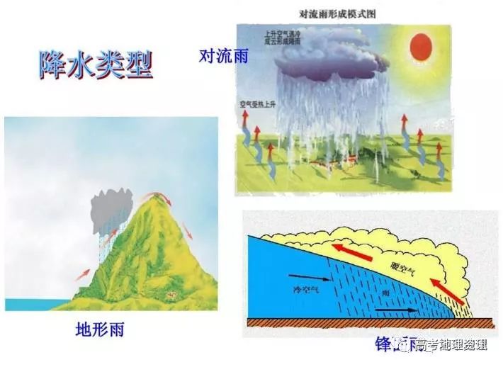 根据降水形成过程中冷空气上升的原因和形式,把降水分为锋面雨,对流雨