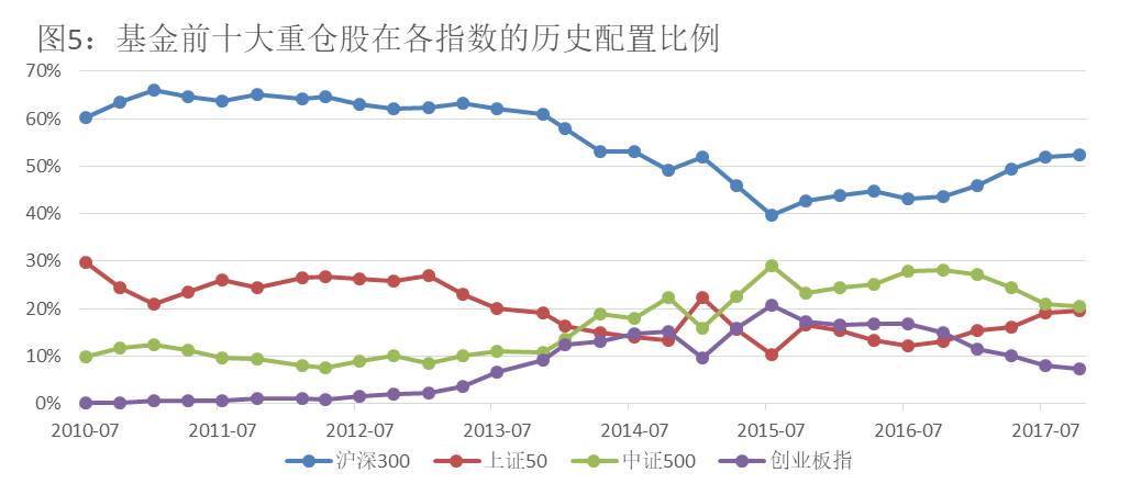 估值与基金重仓股配置监控半月报