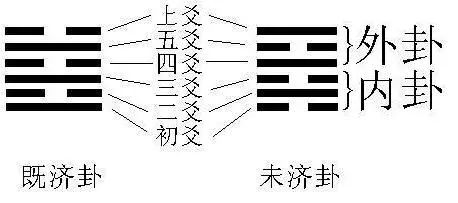 但最后一个卦——未济卦,却说没有渡过河流,这表示下一个周期又开始了