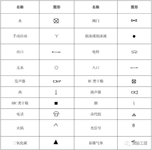 教你秒看消防图纸!涨姿势必看.