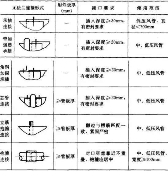 矩形风管无法兰连接方式来源:筑龙暖通 网络