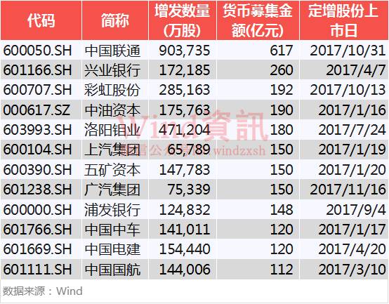 2017年定增风云，万亿之巅高处不胜寒