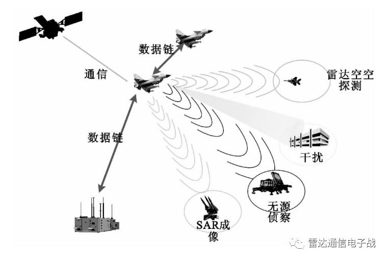 虽然各系统的工作频段,工作带宽不尽相同,涉及到系统平台,雷达,通信