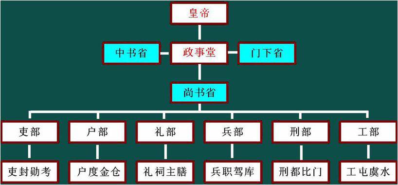 隋文帝时期的三省六部制,三省的长官等于秦汉的宰相.