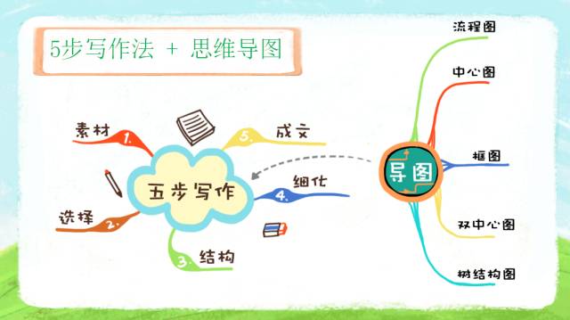 (1)学员用思维导图规划写作大纲