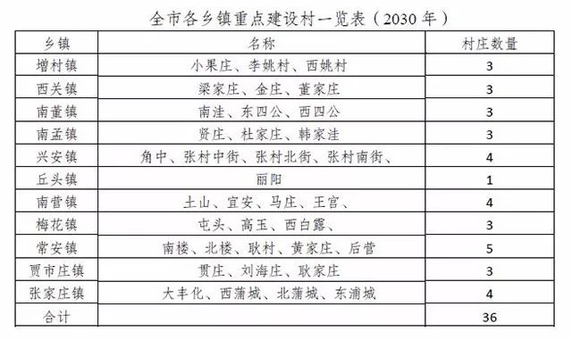 重点建设村庄36个规划市域镇村体系规模等级结构为4个等级.