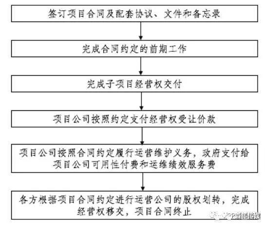 【案例分析】四川省眉山市市政基础设施存量PPP项目(图3)